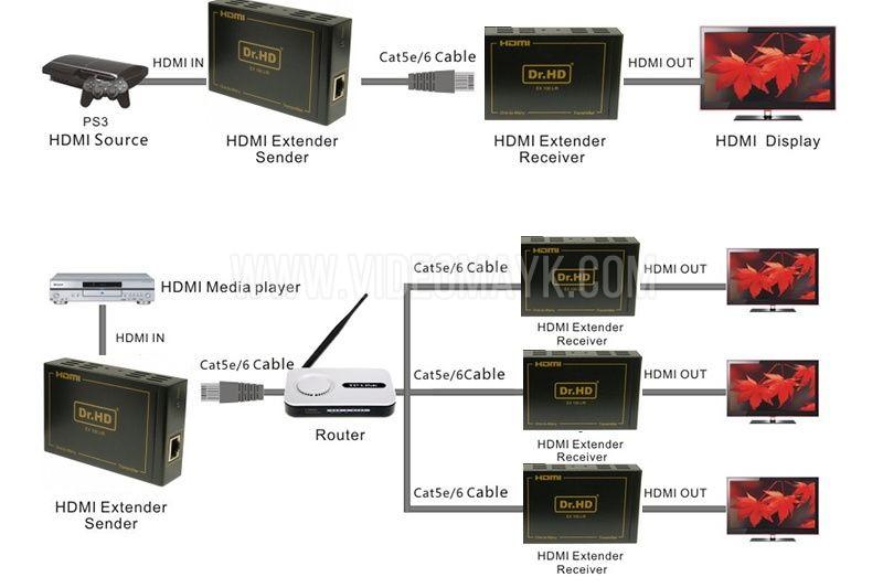 DR.HD EX 100 LIR HDMI удлинитель до 120 метров c ИК передача по IP